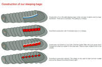 construction Sacs de couchage Gruezi
